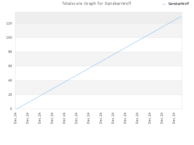 Totalscore Graph for SanskariWolf