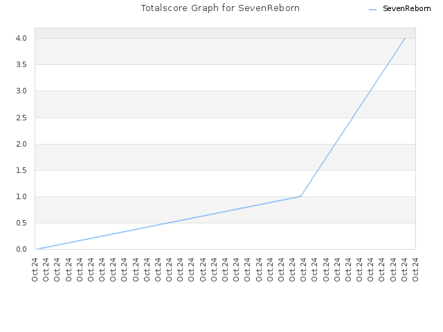 Totalscore Graph for SevenReborn