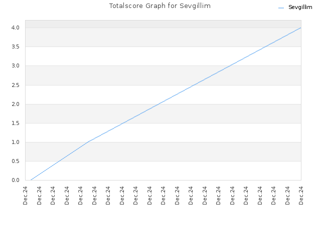 Totalscore Graph for Sevgillim