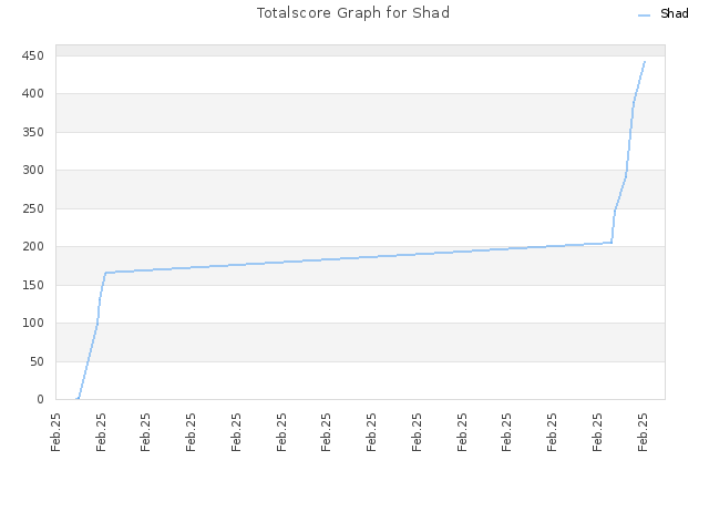 Totalscore Graph for Shad