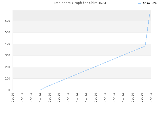 Totalscore Graph for Shiro3624