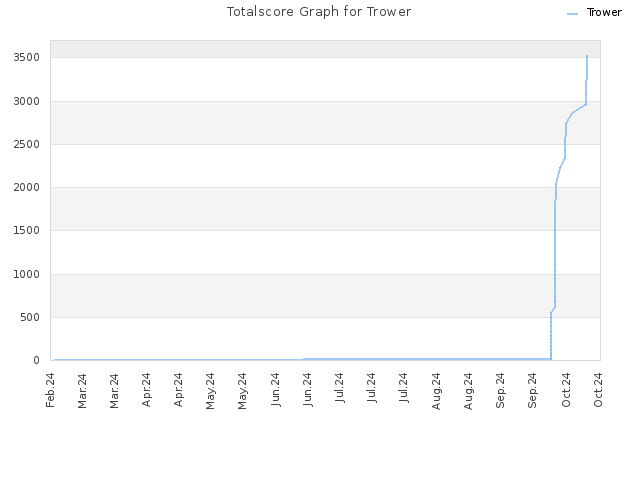 Totalscore Graph for Trower