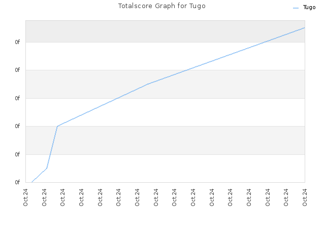 Totalscore Graph for Tugo