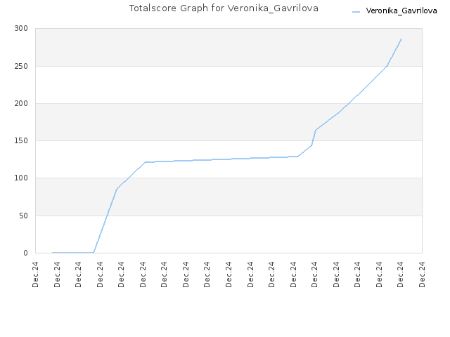 Totalscore Graph for Veronika_Gavrilova