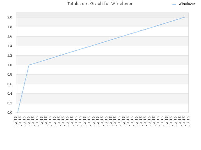 Totalscore Graph for Winelover