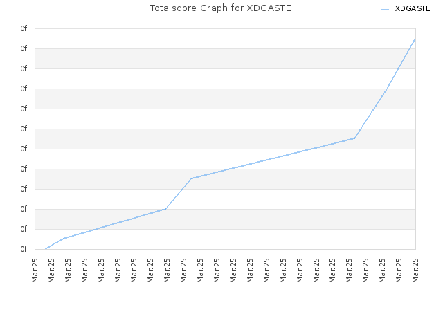 Totalscore Graph for XDGASTE