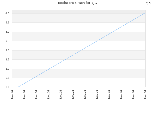 Totalscore Graph for YJG