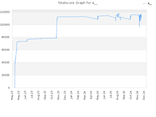 Totalscore Graph for a__