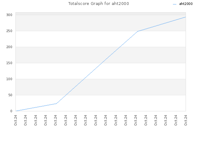 Totalscore Graph for aht2000