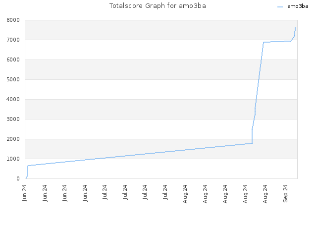 Totalscore Graph for amo3ba