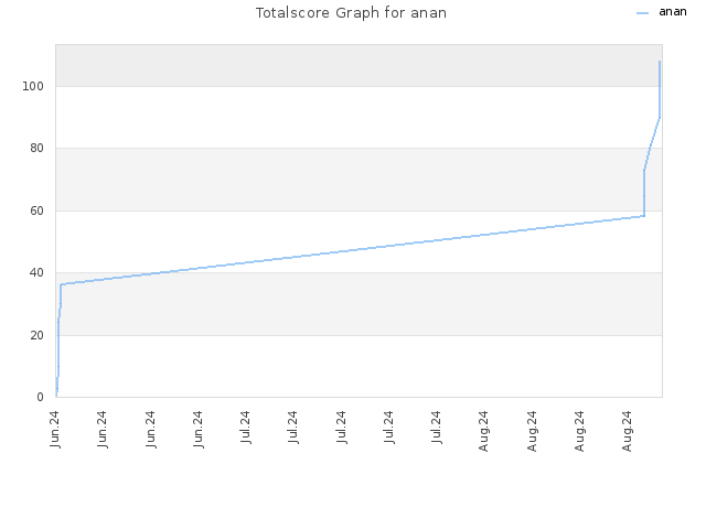 Totalscore Graph for anan