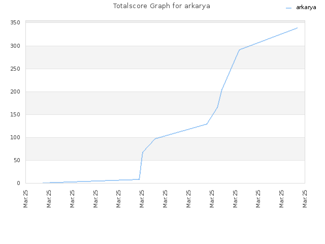 Totalscore Graph for arkarya