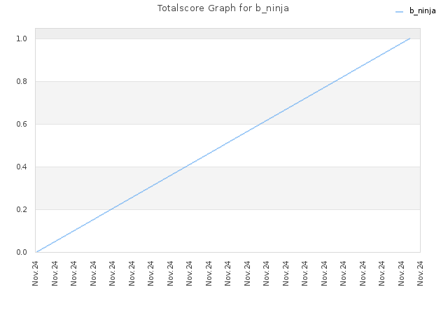 Totalscore Graph for b_ninja