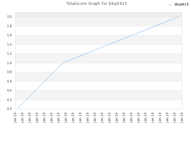Totalscore Graph for bbq0415