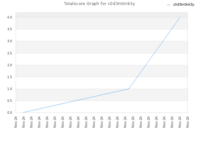 Totalscore Graph for c0d3m0nk3y