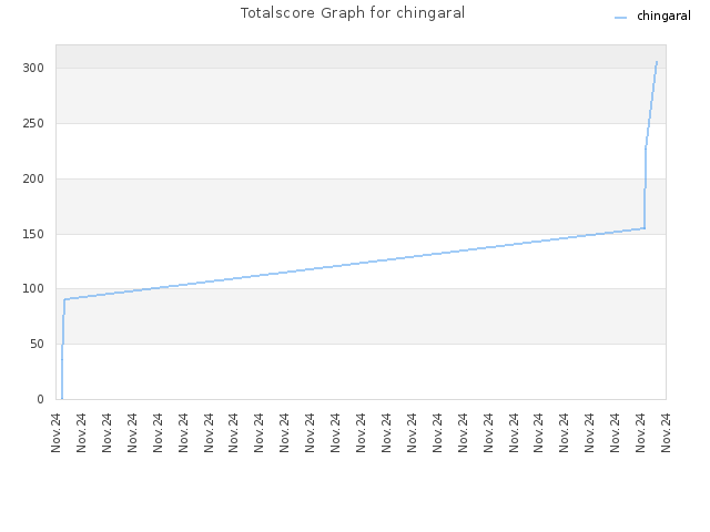 Totalscore Graph for chingaral