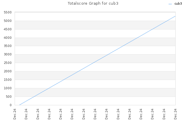 Totalscore Graph for cub3