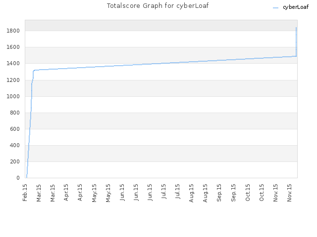 Totalscore Graph for cyberLoaf