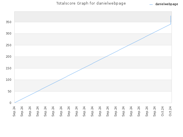 Totalscore Graph for danielwebpage