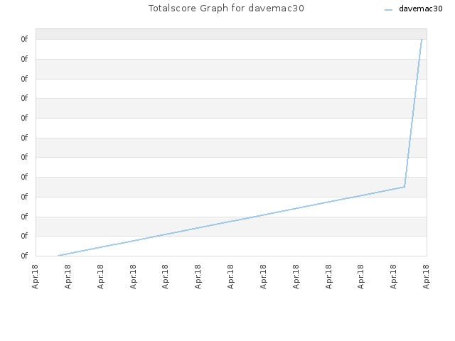 Totalscore Graph for davemac30