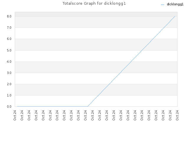 Totalscore Graph for dicklongg1