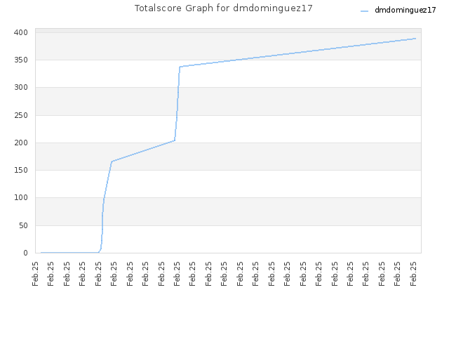 Totalscore Graph for dmdominguez17