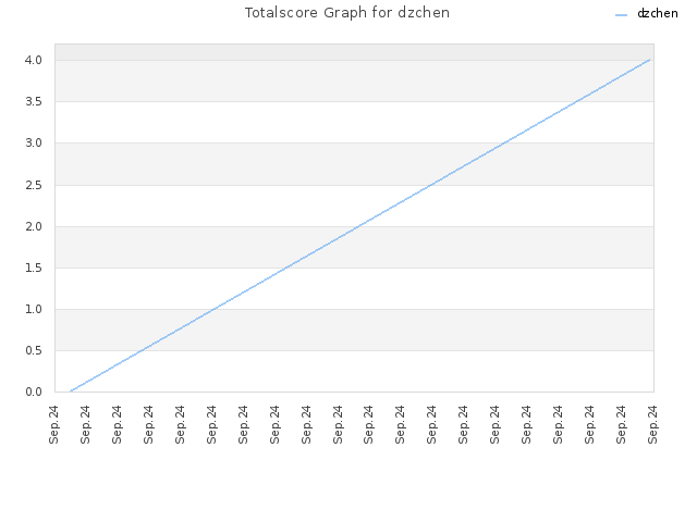 Totalscore Graph for dzchen