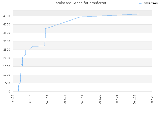 Totalscore Graph for ernsferrari