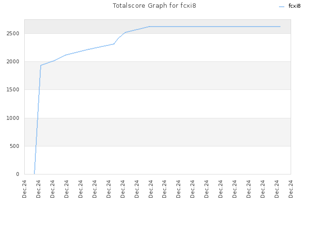 Totalscore Graph for fcxi8