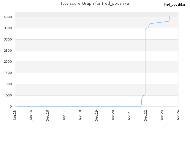 Totalscore Graph for fred_pooshka