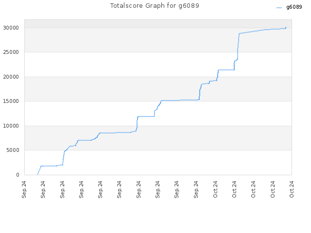 Totalscore Graph for g6089