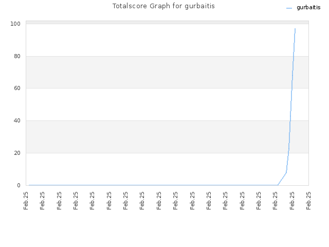 Totalscore Graph for gurbaitis