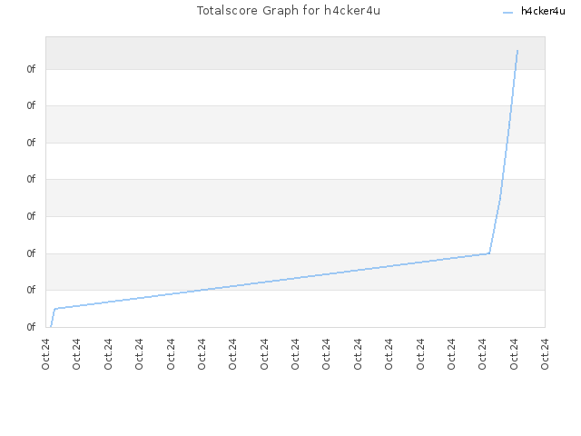 Totalscore Graph for h4cker4u