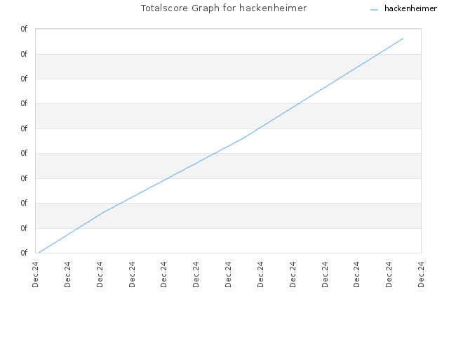 Totalscore Graph for hackenheimer