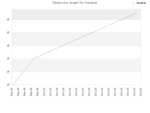 Totalscore Graph for hezekai