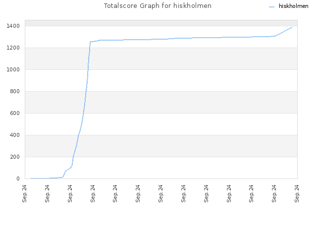 Totalscore Graph for hiskholmen