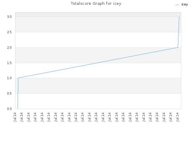 Totalscore Graph for icey