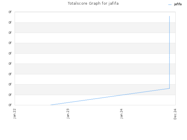 Totalscore Graph for jafifa