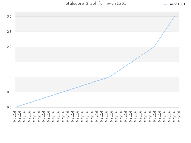 Totalscore Graph for jiwon1501