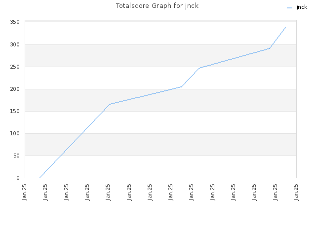 Totalscore Graph for jnck