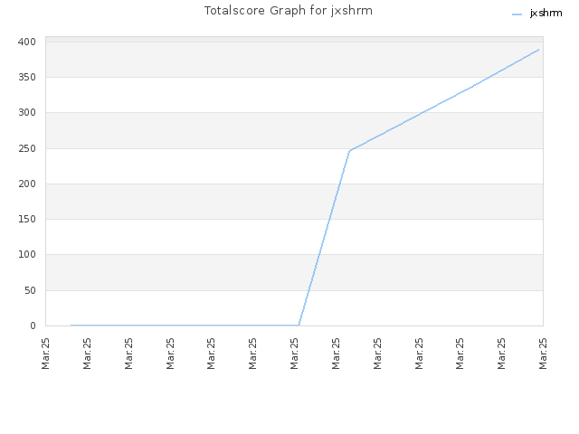 Totalscore Graph for jxshrm