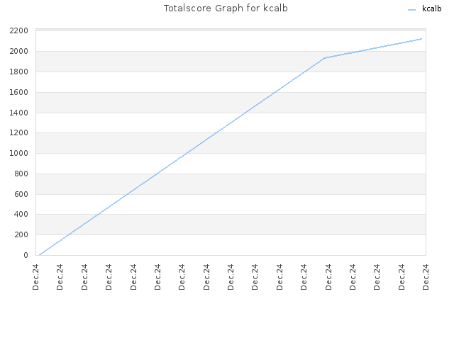 Totalscore Graph for kcalb