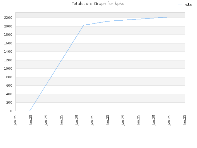 Totalscore Graph for kpks