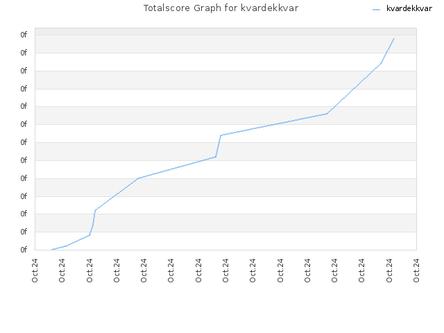 Totalscore Graph for kvardekkvar