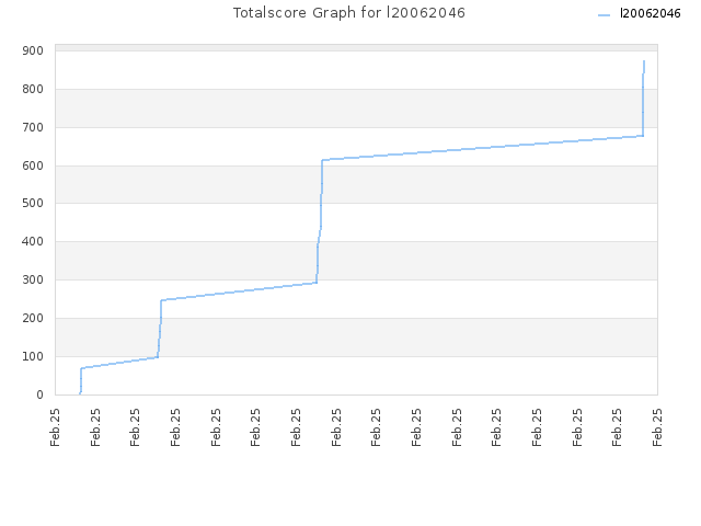 Totalscore Graph for l20062046