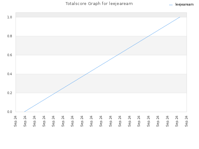 Totalscore Graph for leejeaream