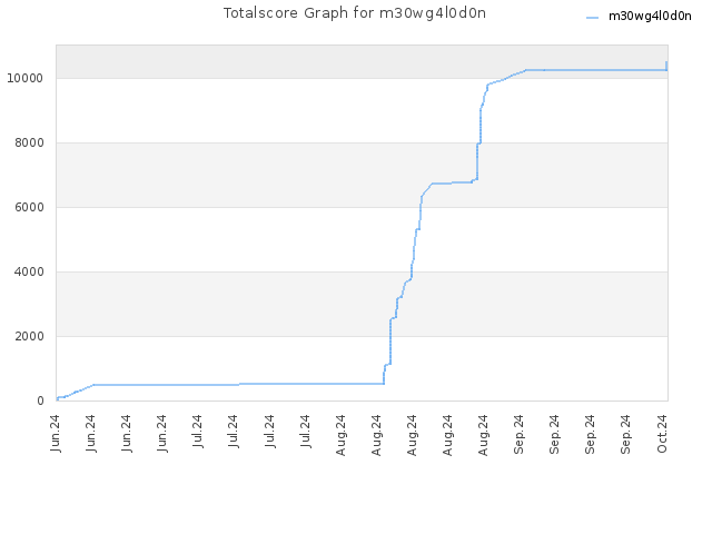 Totalscore Graph for m30wg4l0d0n