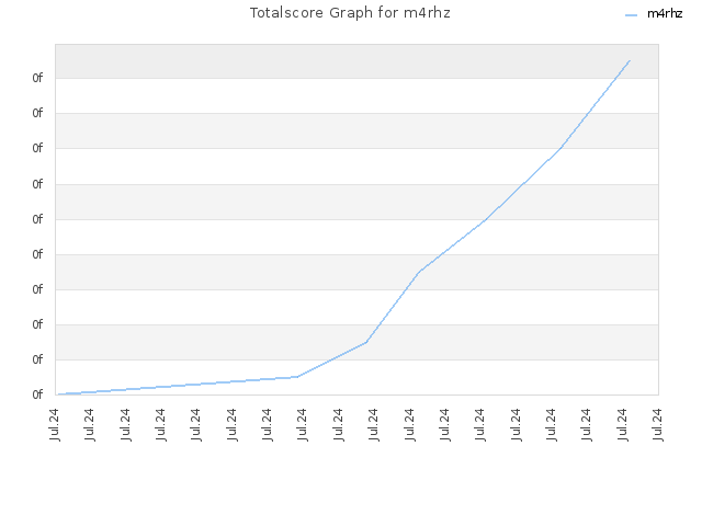 Totalscore Graph for m4rhz