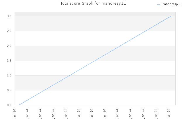 Totalscore Graph for mandresy11