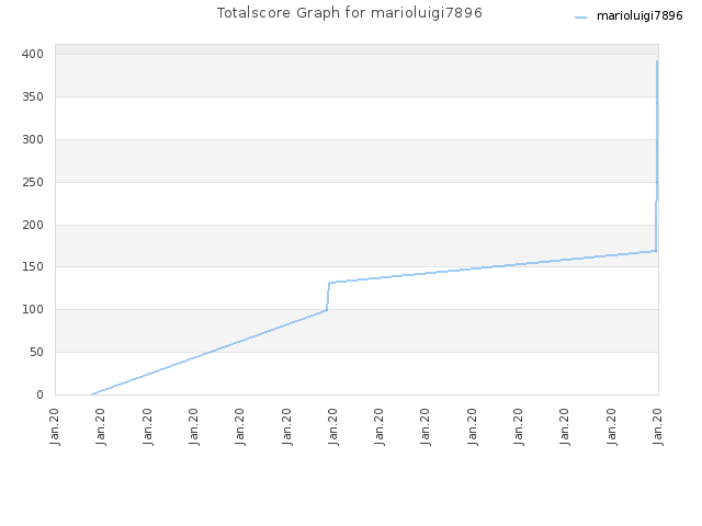 Totalscore Graph for marioluigi7896